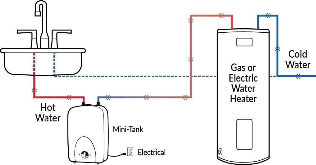 Eemax EMT1 Mini Tank Water Heater Review - tankless.best