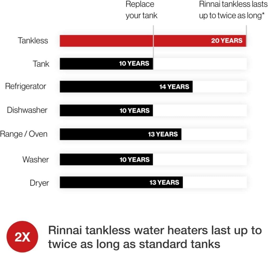 Rinnai V94XiN Tankless Hot Water Heater, 9.8 GPM, Natural Gas, Indoor Installation, SCAQMD Approved